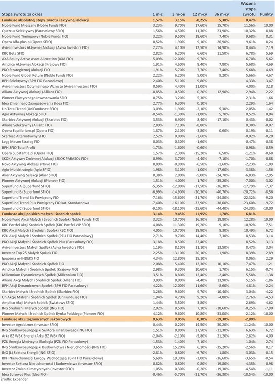 Ranking Towarzystw Funduszy Inwestycyjnych - listopad 2012 r. - cz.1