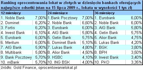 Oprocentowanie lokat w złotych 12-36 miesięcy - lipiec 2009