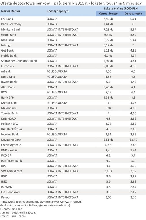 Oferta depozytowa banków – październik 2011 r. - lokata 5 tys. zł na 6 miesięcy