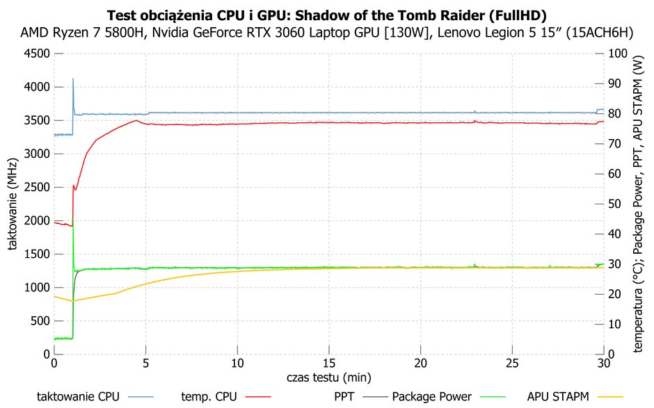 Lenovo Legion 5 15″ (15ACH6H) – działanie Ryzen 7 5800H podczas długotrwałego grania