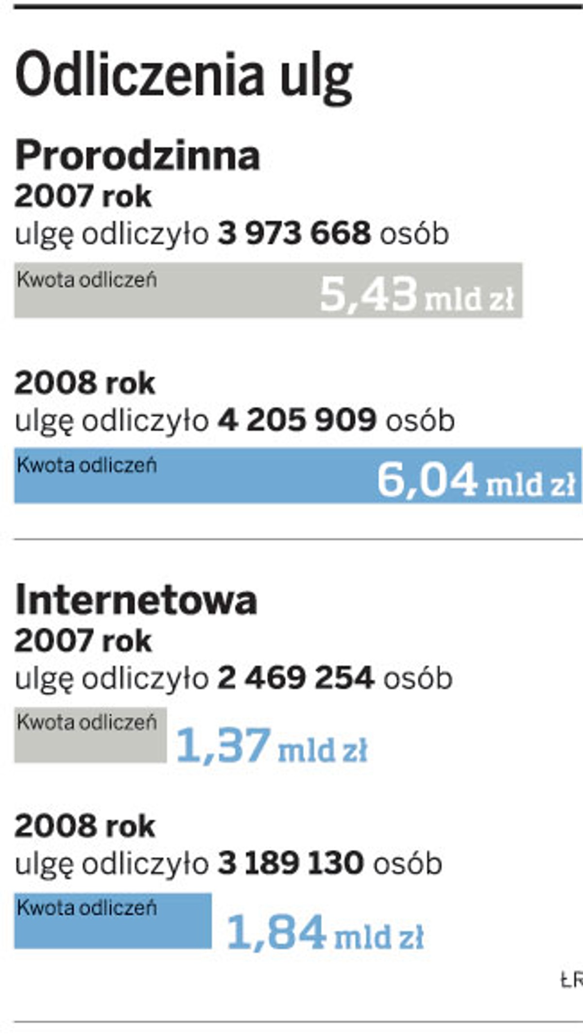 Odliczenia ulg