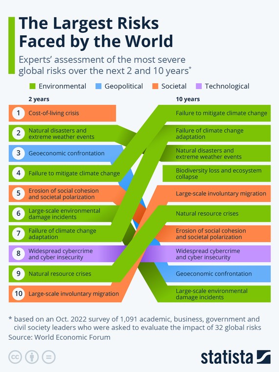 Największa zagrożenia dla świata w perspektywie 2 i 10 lat