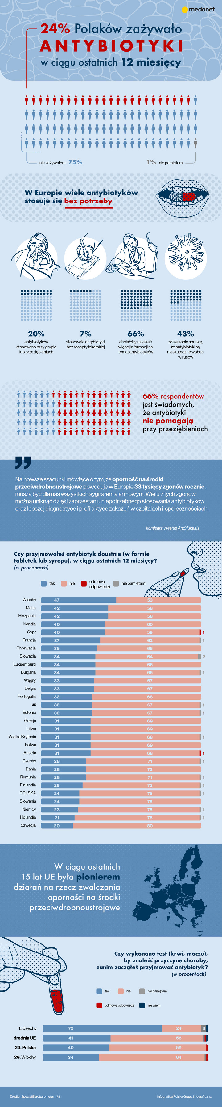 Ile antybiotyków i jak często zażywają Polacy? [INFOGRAFIKA]