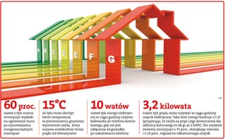 Oszczędzanie energii w firmie obniża koszty działalności i przekłada się na wymierne zyski