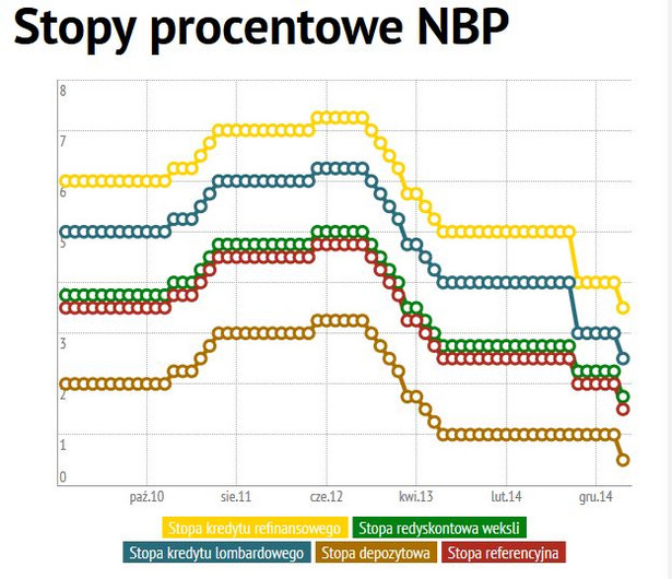 RPP tnie stopy procentowe. Kredyty będą tańsze