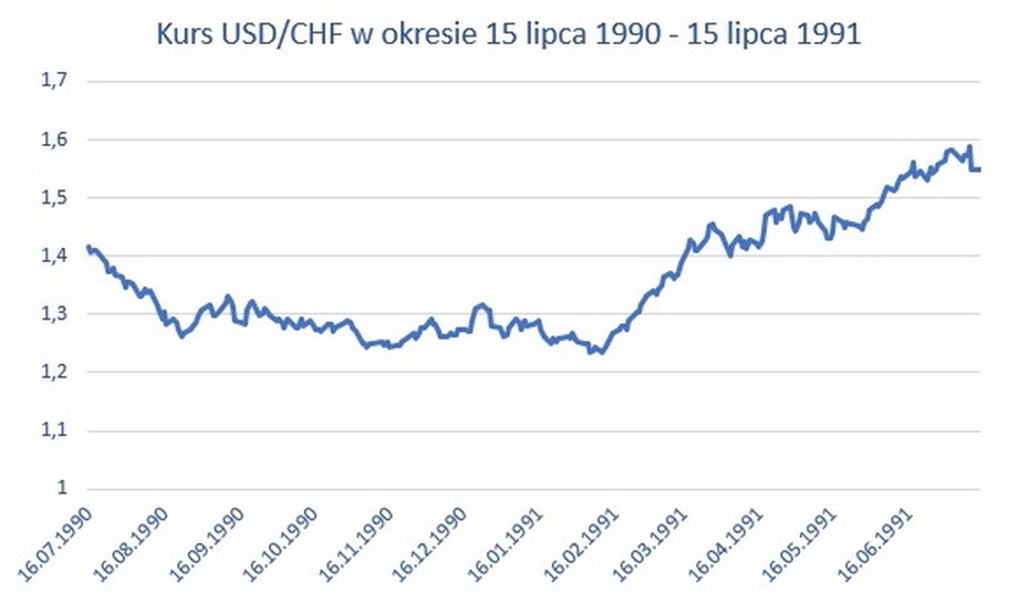 Kurs USD/CHF