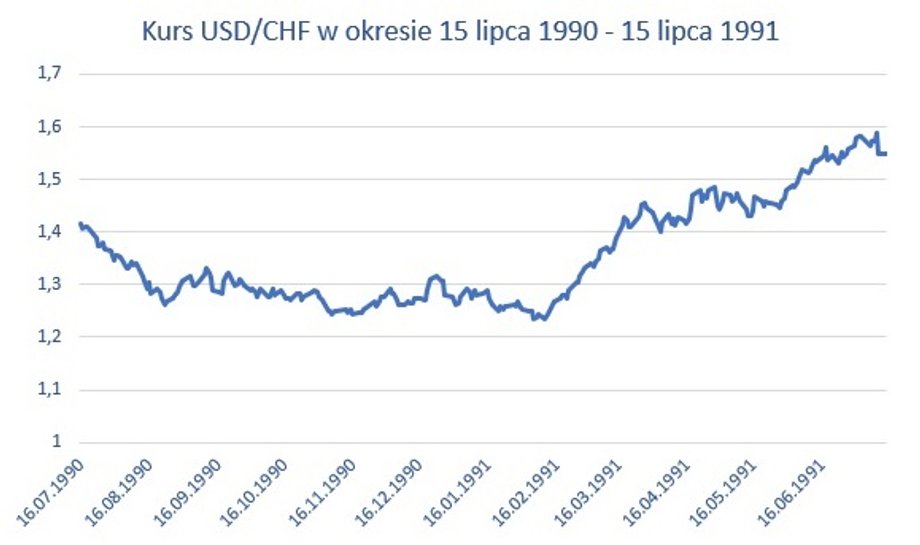 Kurs USD/CHF