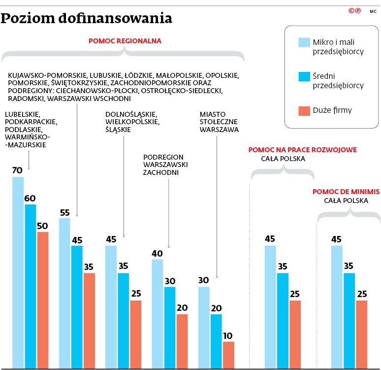 Poziom dofinansowania