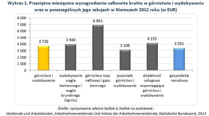 Wykres 1. Przeciętne miesięczne wynagrodzenie całkowite brutto w górnictwie i wydobywaniu oraz w poszczególnych jego sekcjach w Niemczech 2012 roku (w EUR)