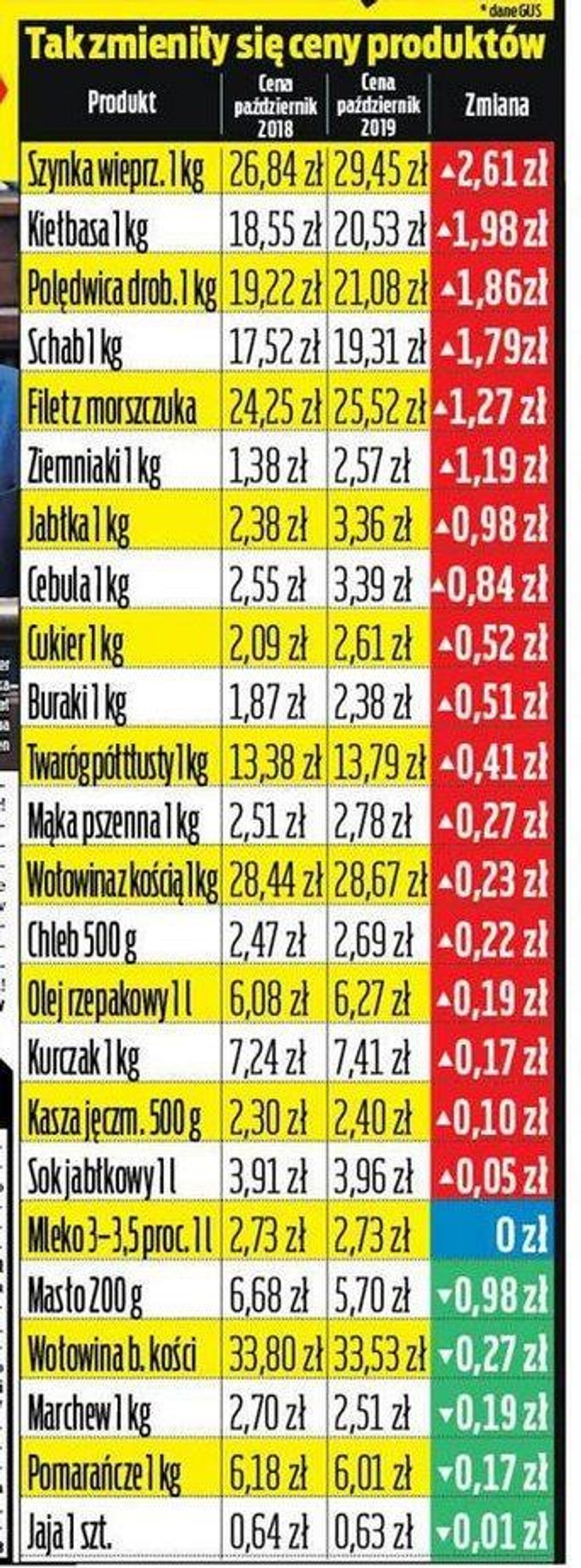 Tak zmieniły się ceny według GUS