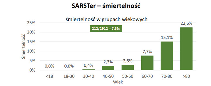 Koronawirus w Polsce. Zgony z zależności od wieku 