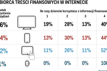 Kim jesteś czytelniku? Oto czego szuka internauta w treściach finansowych