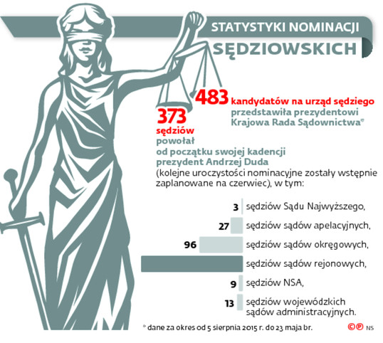 Statystyki nominacji sędziowskich