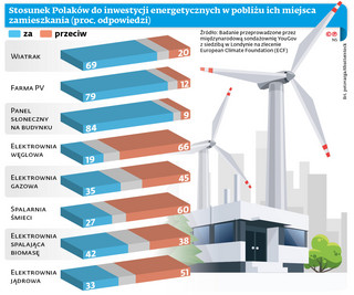 Stosunek Polaków do inwestycji energetycznych w pobliżu ich miejsca zamieszkania (proc. odpowiedzi)