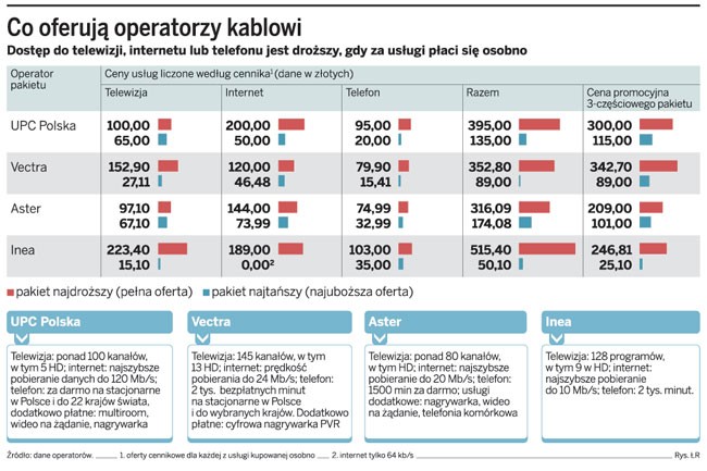 Co oferują operatorzy kablowi