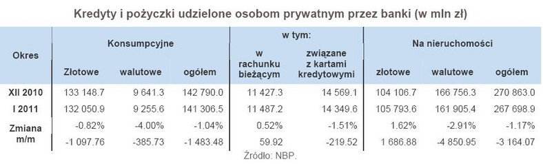 Kredyty i pożyczki udzielone osobom prywatnym przez banki (w mln zł)