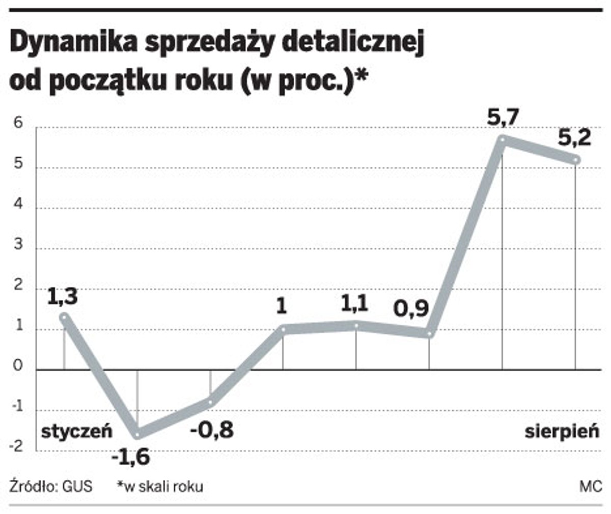 Dynamika sprzedaży detalicznej na początku roku (w proc.)