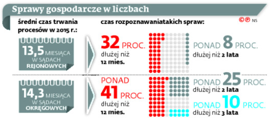 Sprawy gospodarcze w liczbach