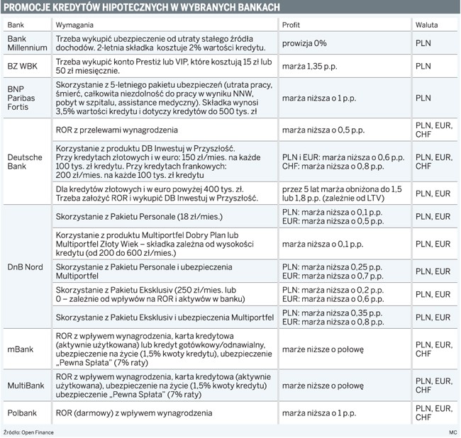 Promocje kredytów hipotecznych w wybranych bankach