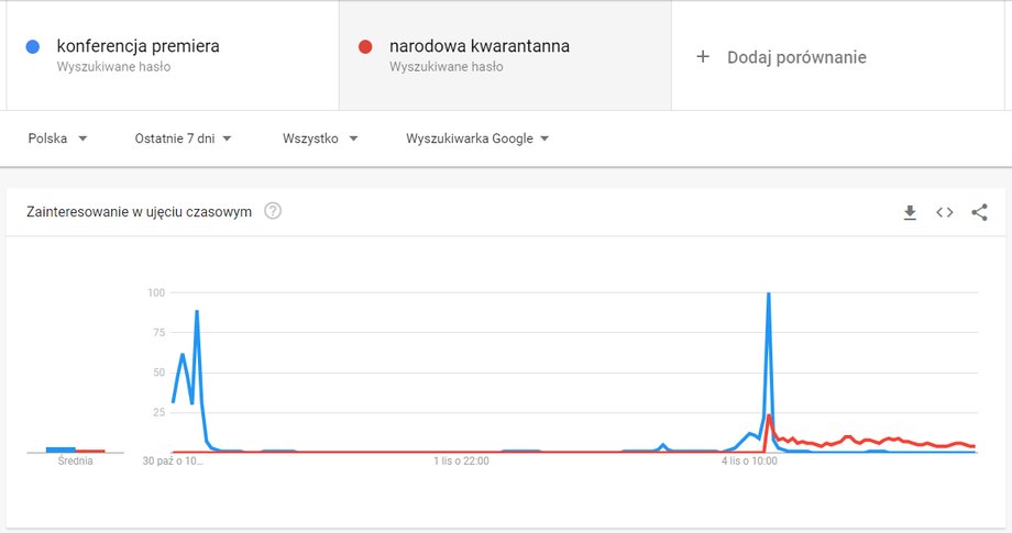 Popularność frazy "narodowa kwarantanna" i "konferencja premiera"