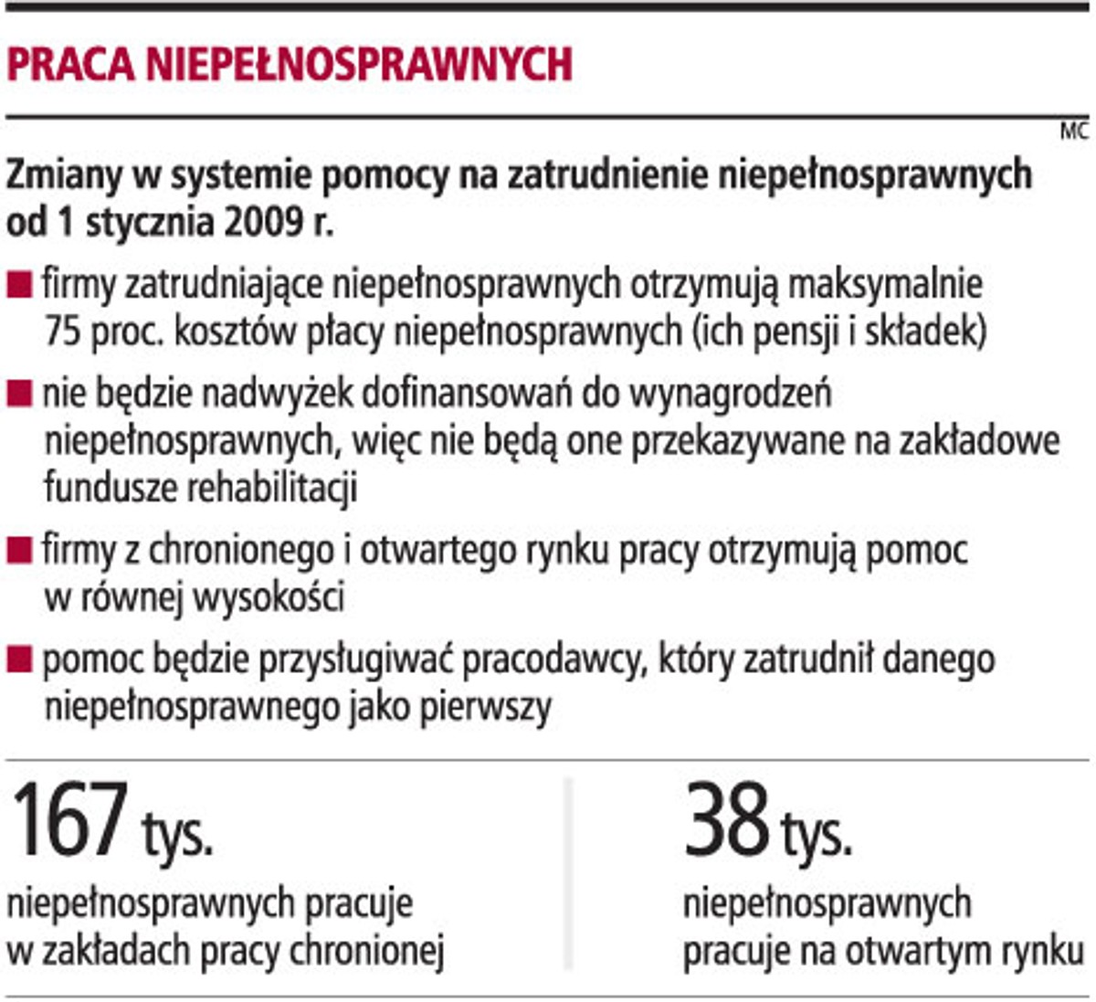 Praca niepełnosprawnych