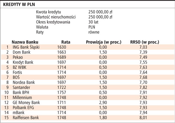 Kredyty w PLN