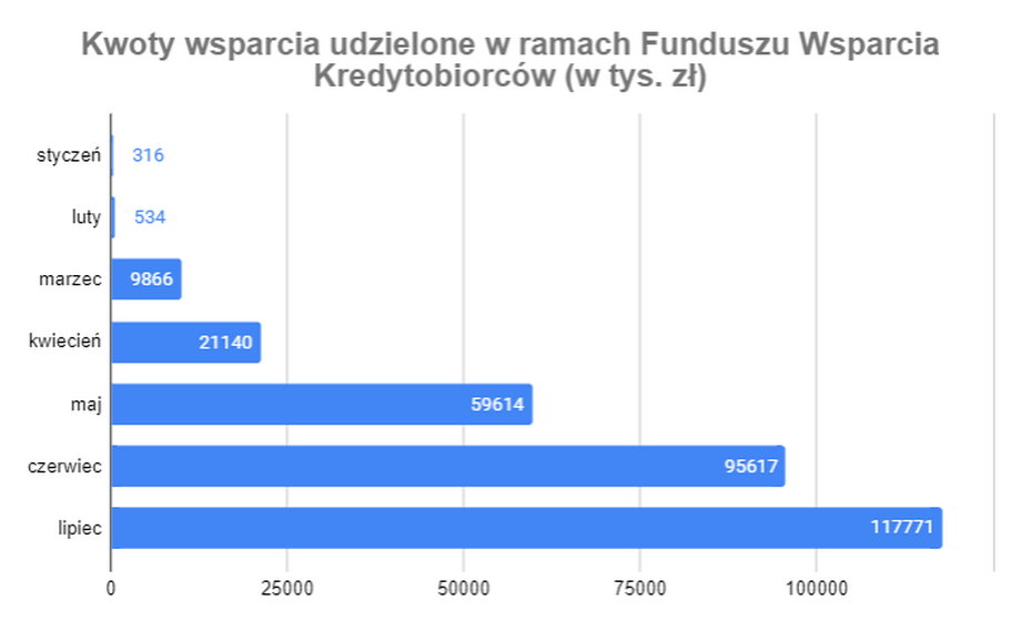 W ciągu pół roku kwoty pomocy w ramach Funduszu Wsparcia Kredytobiorców wzrosły z 316 tys. zł do prawie 120 mln zł.