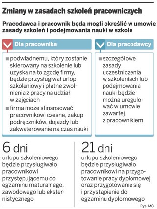 Będą płatne zwolnienia na czas szkoleń