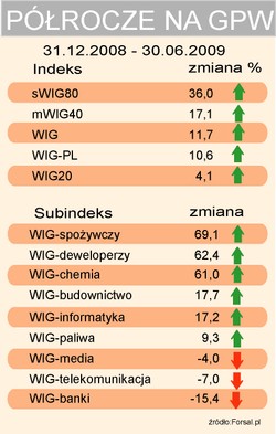 Na jakich spółkach można było zarobić 300 procent
