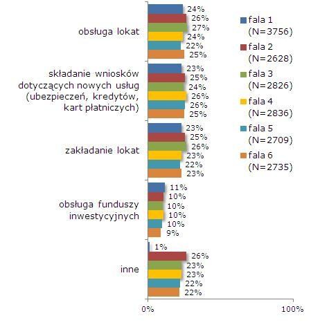 Usługi wykorzystywane podczas korzystania z internetowego dostępu do konta