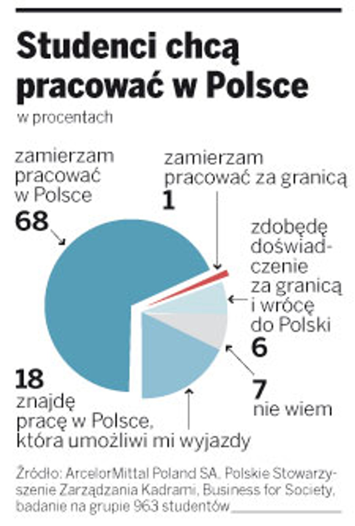 Studenci chcą pracować w Polsce