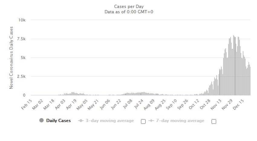 dnevni broj obolelih
