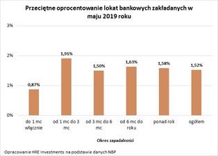 Najlepsze lokaty? Te na trzy miesiące. Ale inflacji i tak nie pokonasz