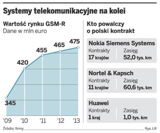 Nokia chce połączyć polską kolej