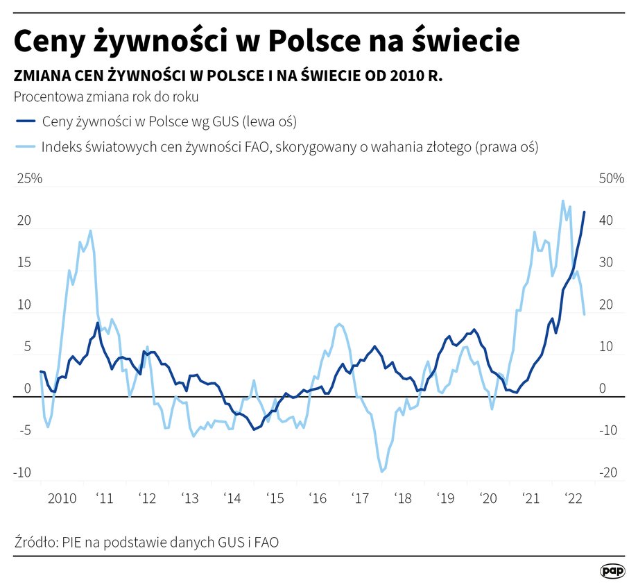 Ceny żywności w Polsce na świecie.