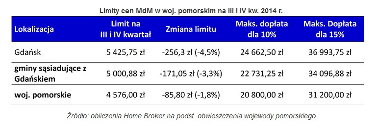 Limity cen MdM w woj. pomorskim na III I IV kw. 2014 r.