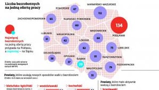 Państwo nie radzi sobie z bezrobociem. Samorządy muszą same tworzyć miejsca pracy