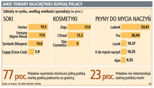 Polacy kupują polskie towary, bo tańsze