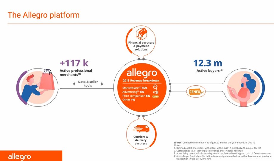 Struktura przychodów Allegro w 2019 r. 