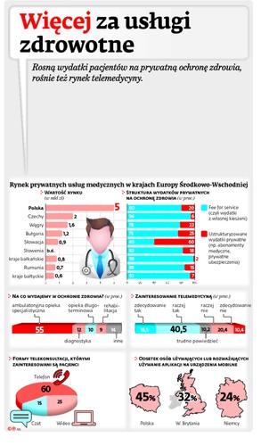 Więcej za usługi zdrowotne