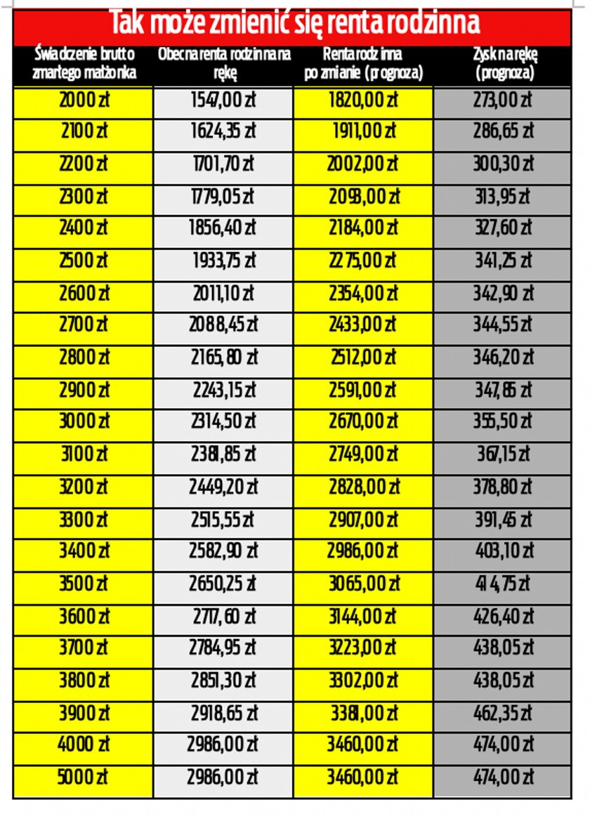 "Fakt" sprawdza, jak mogłaby zmienić się renta rodzinna