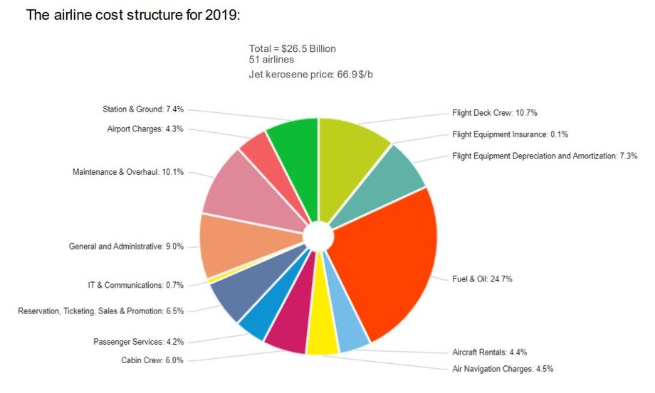 Struktura kosztów linii lotniczej. Dane IATA z 2019 r. na podst. badania przeprowadzonego w 51 liniach lotniczych z całego świata