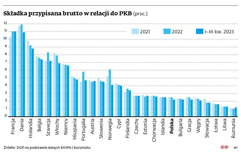 Składka przypisana brutto w relacji do PKB (proc.)