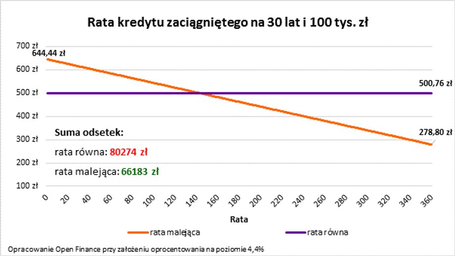 Ile odsetek zapłacimy, biorąc ratę równą lub malejącą