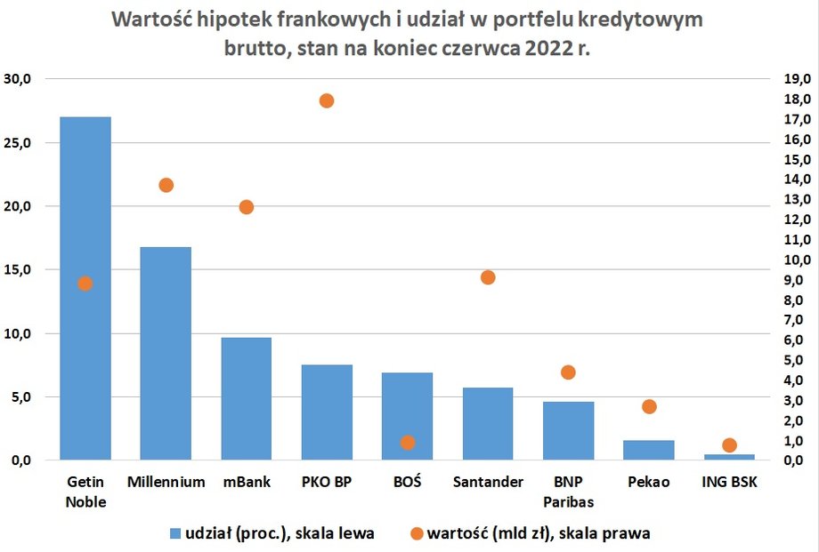 Udział hipotek frankowych w portfelu kredytowym ogółem ostatnio maleje wolniej, bo wzrost kursu szwajcarskiej waluty powoduje, że wartość tych hipotek nie zmniejsza się pomimo regularnych spłat klientów.