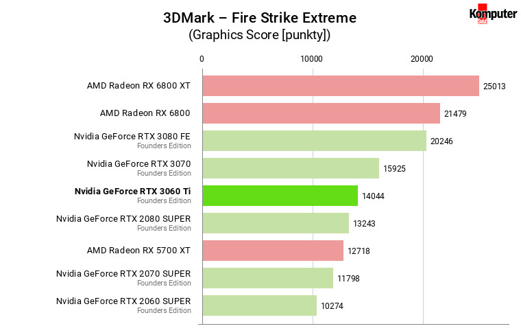 Nvidia GeForce RTX 3060 Ti FE – 3DMark – Fire Strike Extreme