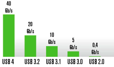 USB jest coraz szybsze: aktualne USB 4 jest do 100 razy szybsze niż USB 2.0