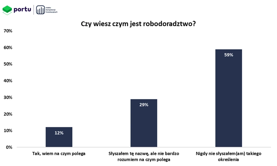 Na razie nie kojarzymy jeszcze tego typu usług powszechnie. Jedynie 12% respondentów deklaruje, że wie, na czym polega robodoradztwo. Natomiast, jedynie 5% korzysta z takich rozwiązań.