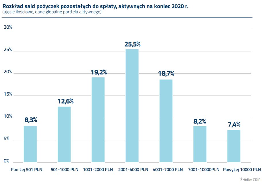 Kwoty pożyczek w portfelu aktywnym branży na koniec 2020 r. 