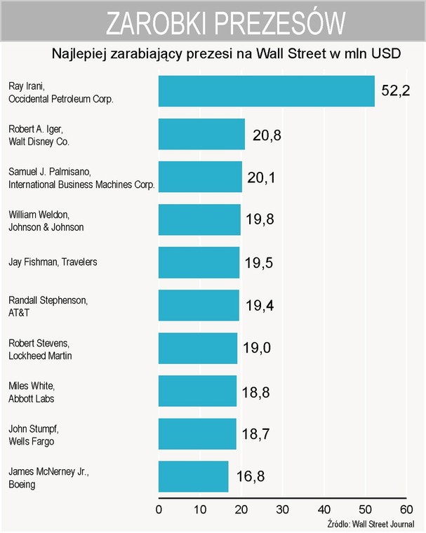 Najlepiej zarabiający prezesi na Wall Street